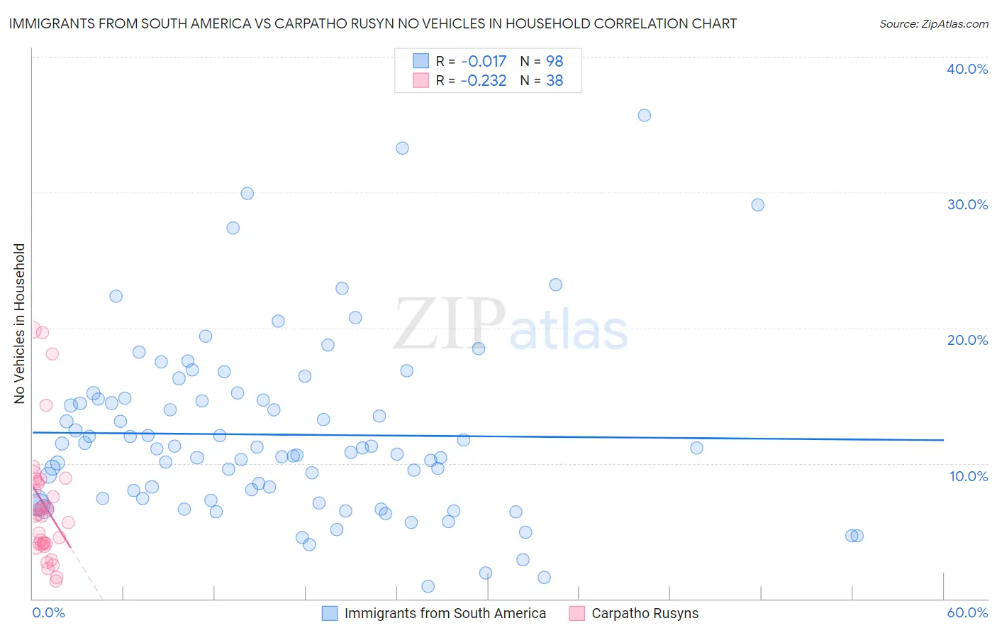 Immigrants from South America vs Carpatho Rusyn No Vehicles in Household