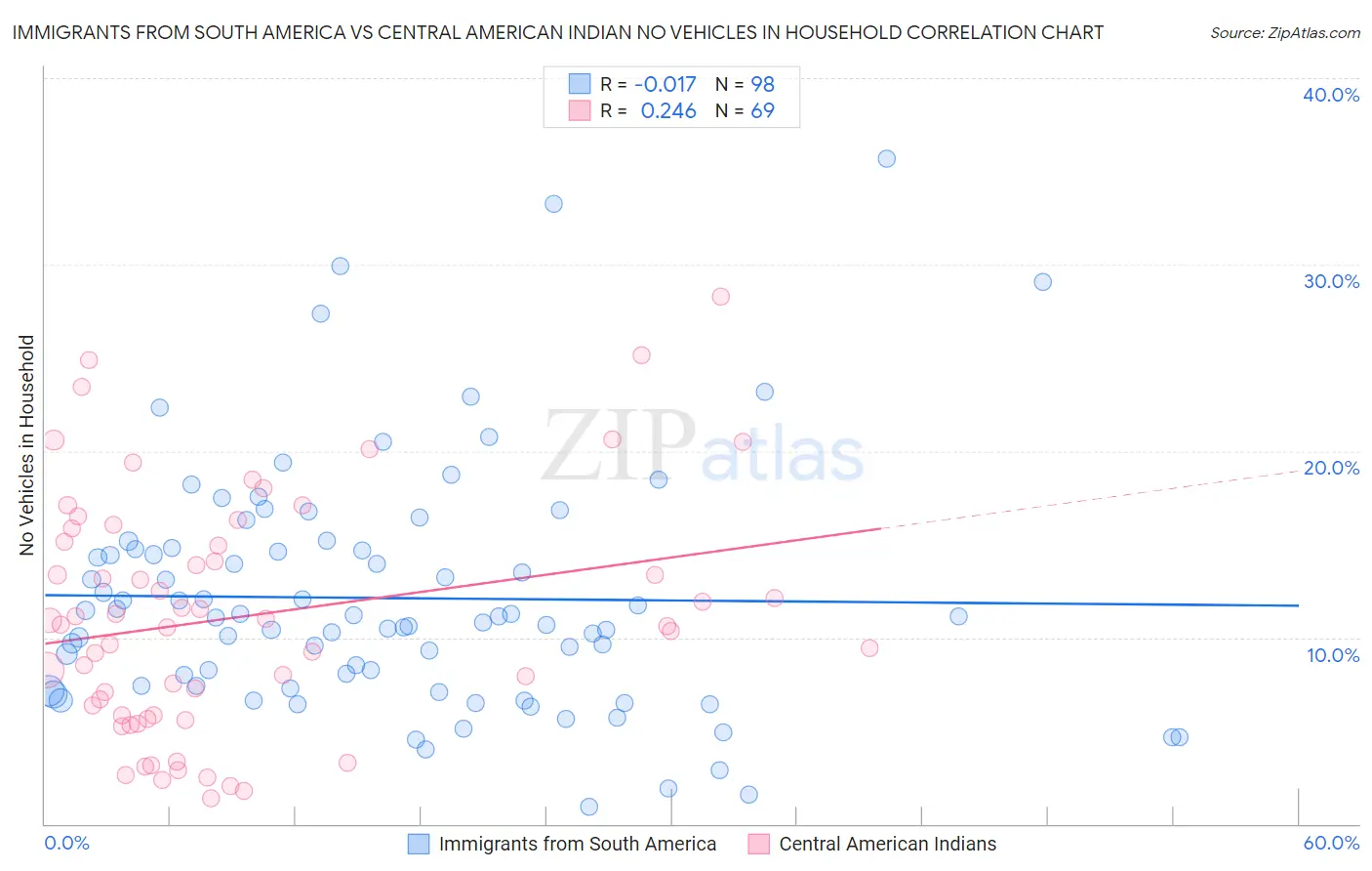 Immigrants from South America vs Central American Indian No Vehicles in Household