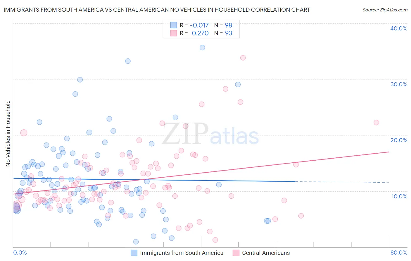 Immigrants from South America vs Central American No Vehicles in Household