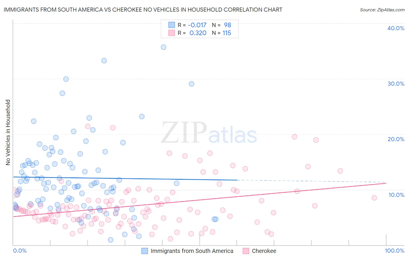 Immigrants from South America vs Cherokee No Vehicles in Household