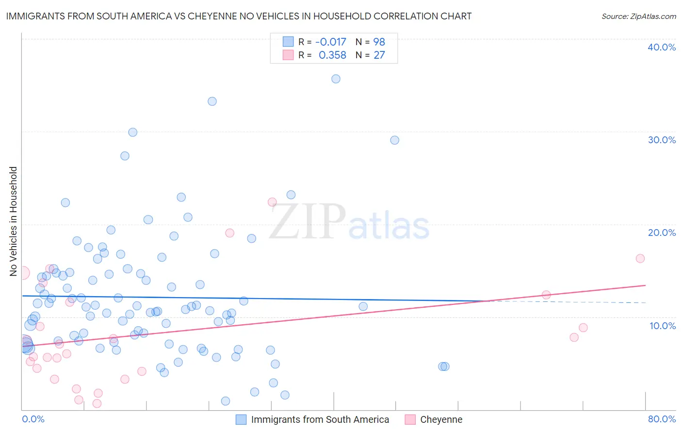 Immigrants from South America vs Cheyenne No Vehicles in Household