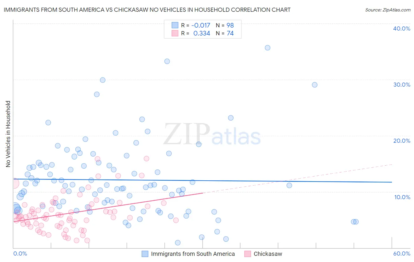 Immigrants from South America vs Chickasaw No Vehicles in Household