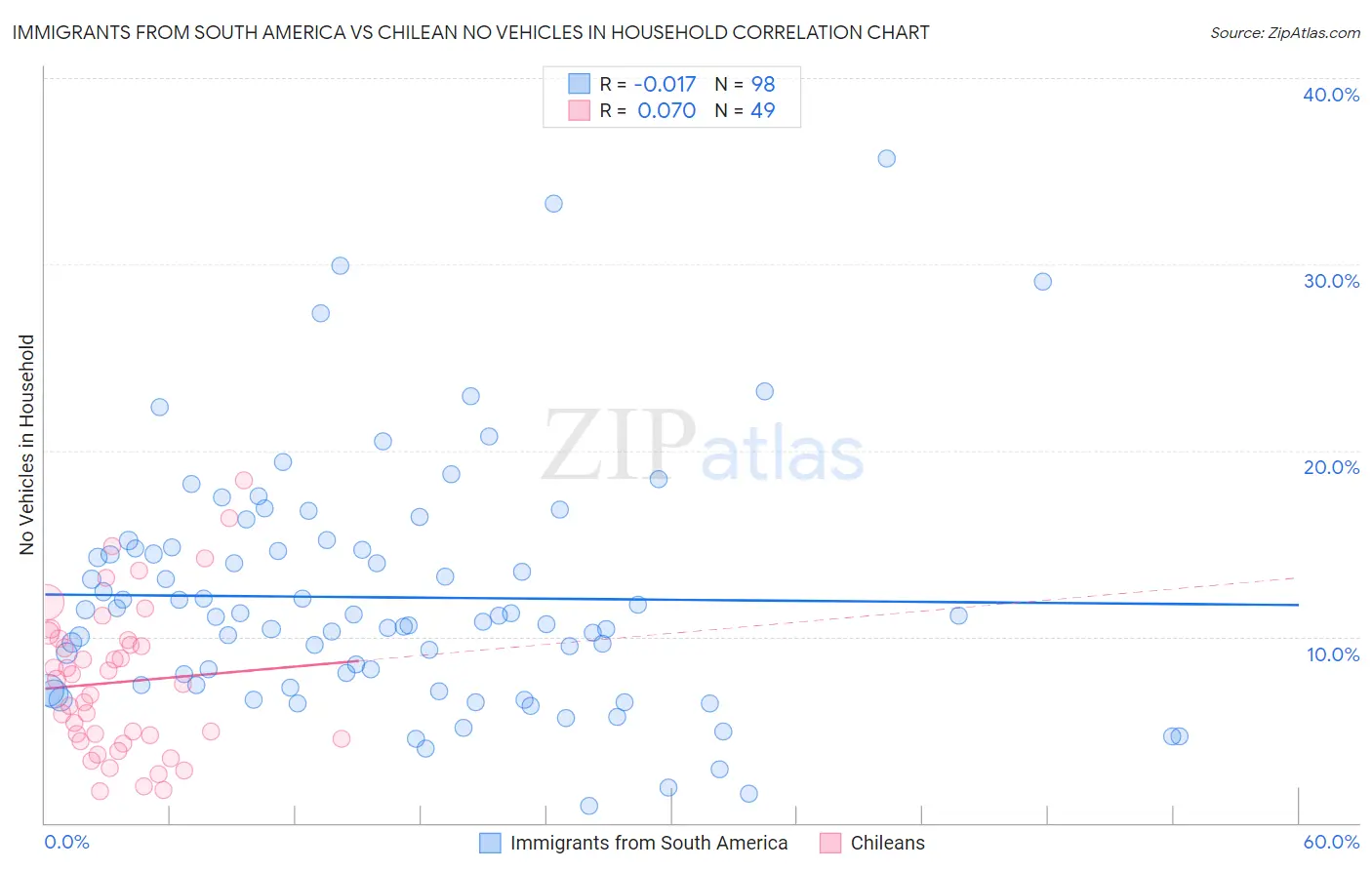 Immigrants from South America vs Chilean No Vehicles in Household