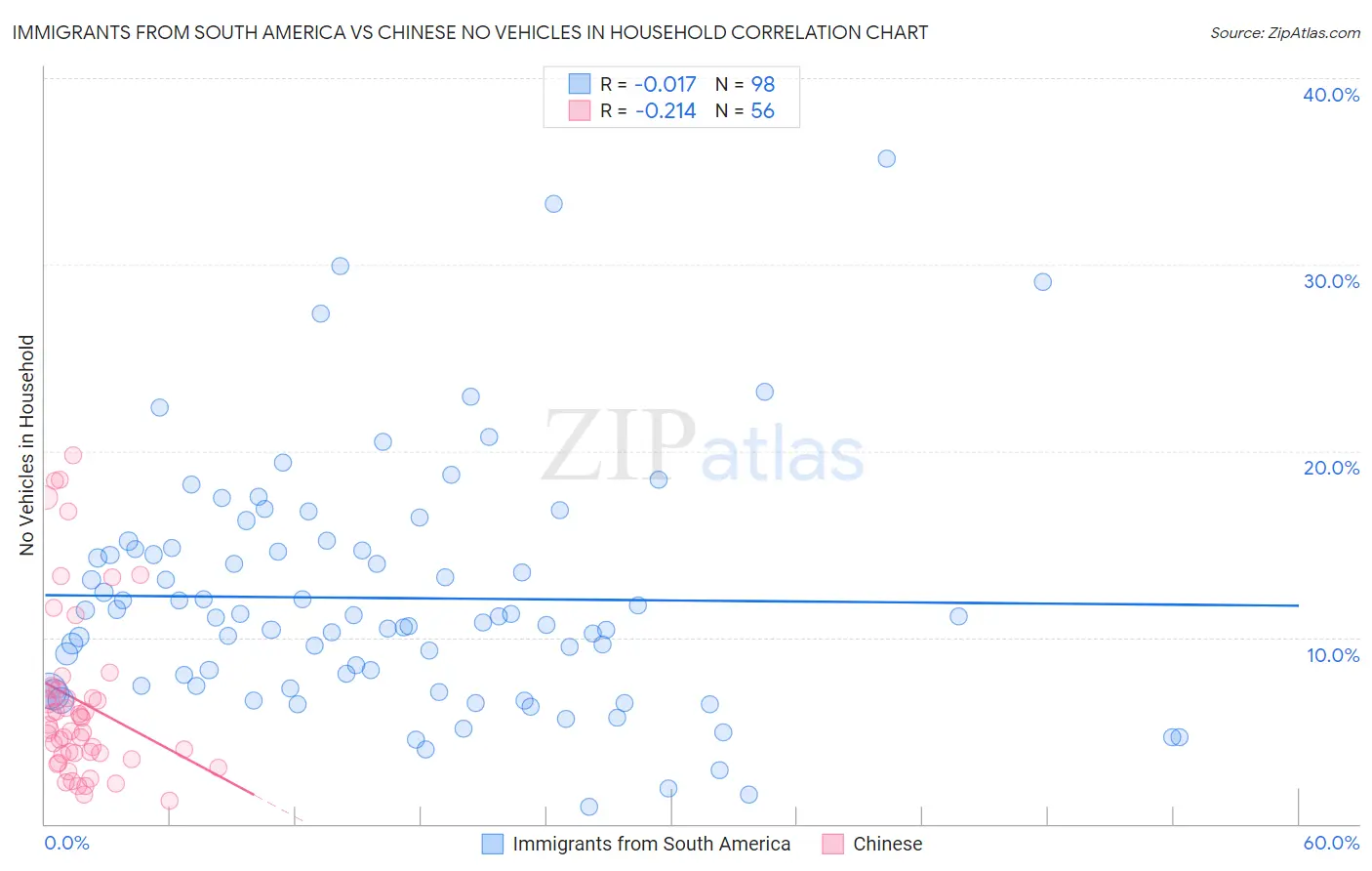 Immigrants from South America vs Chinese No Vehicles in Household