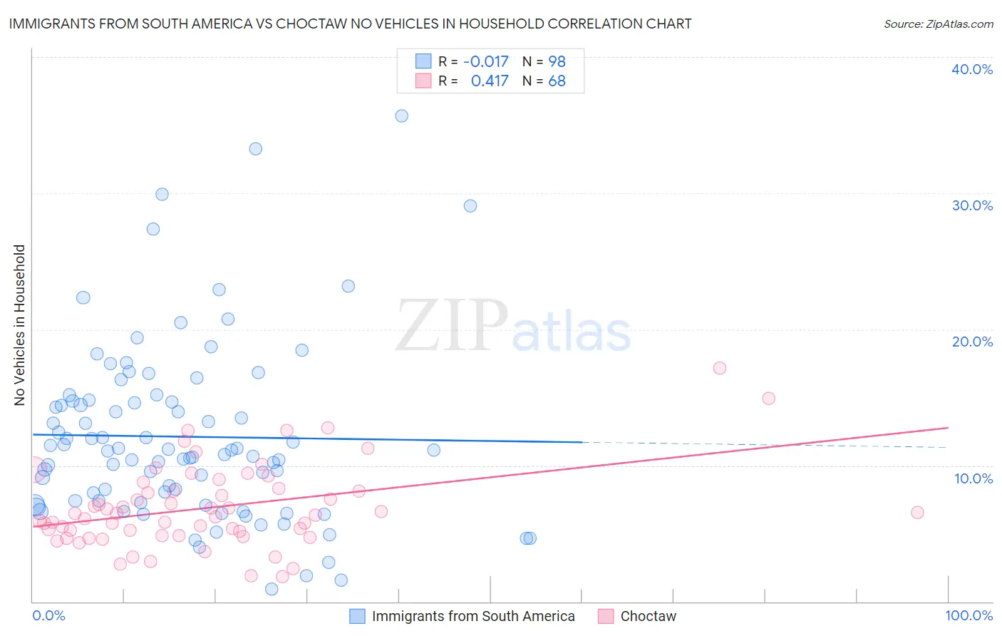Immigrants from South America vs Choctaw No Vehicles in Household