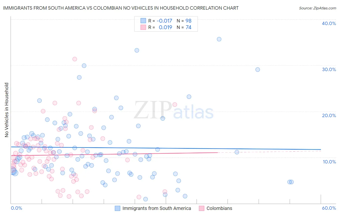 Immigrants from South America vs Colombian No Vehicles in Household