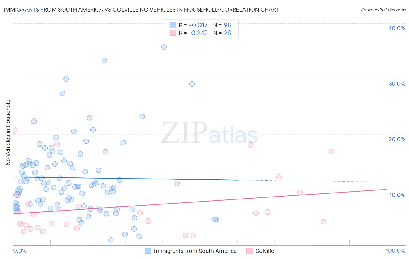 Immigrants from South America vs Colville No Vehicles in Household