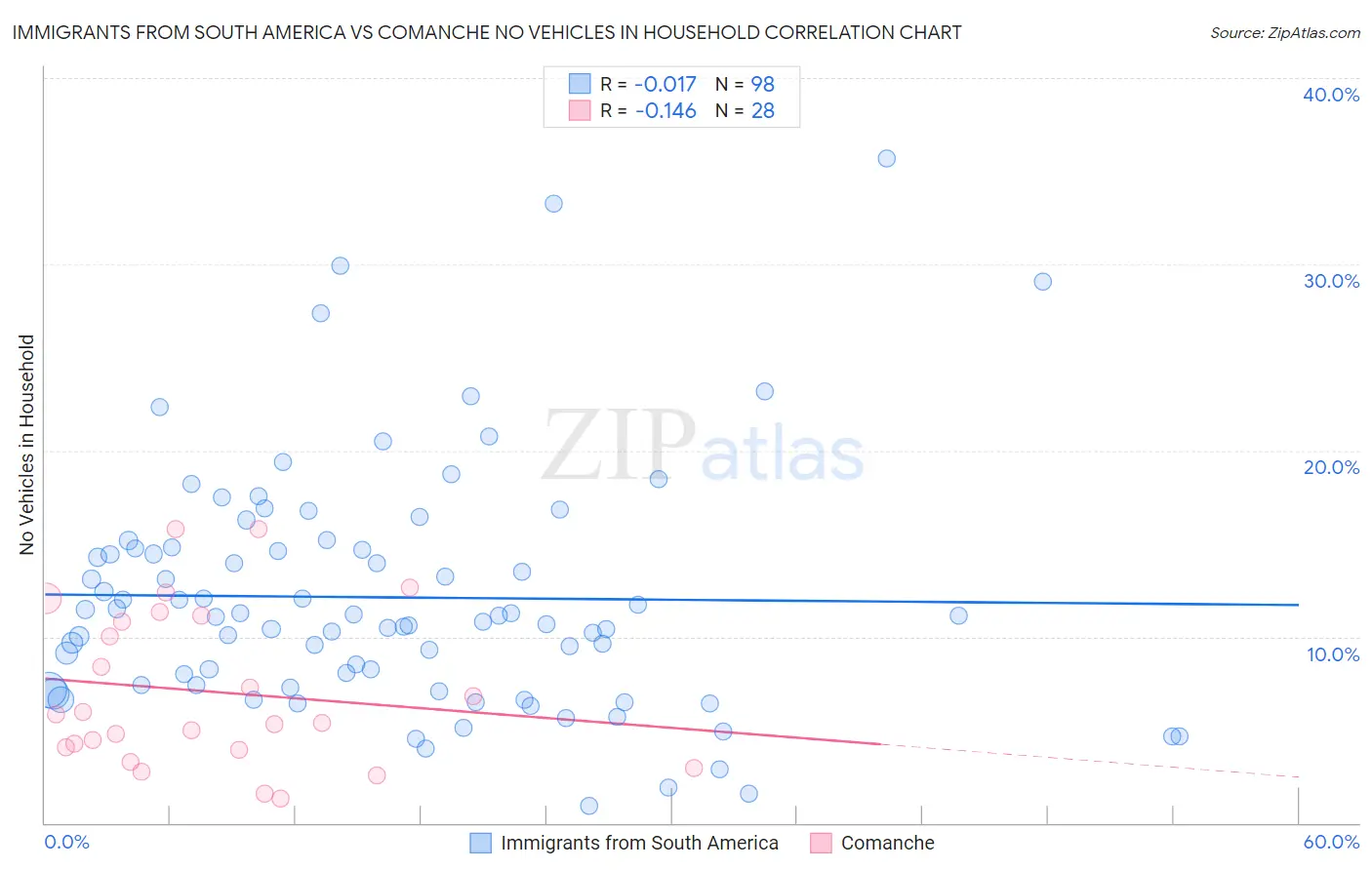 Immigrants from South America vs Comanche No Vehicles in Household