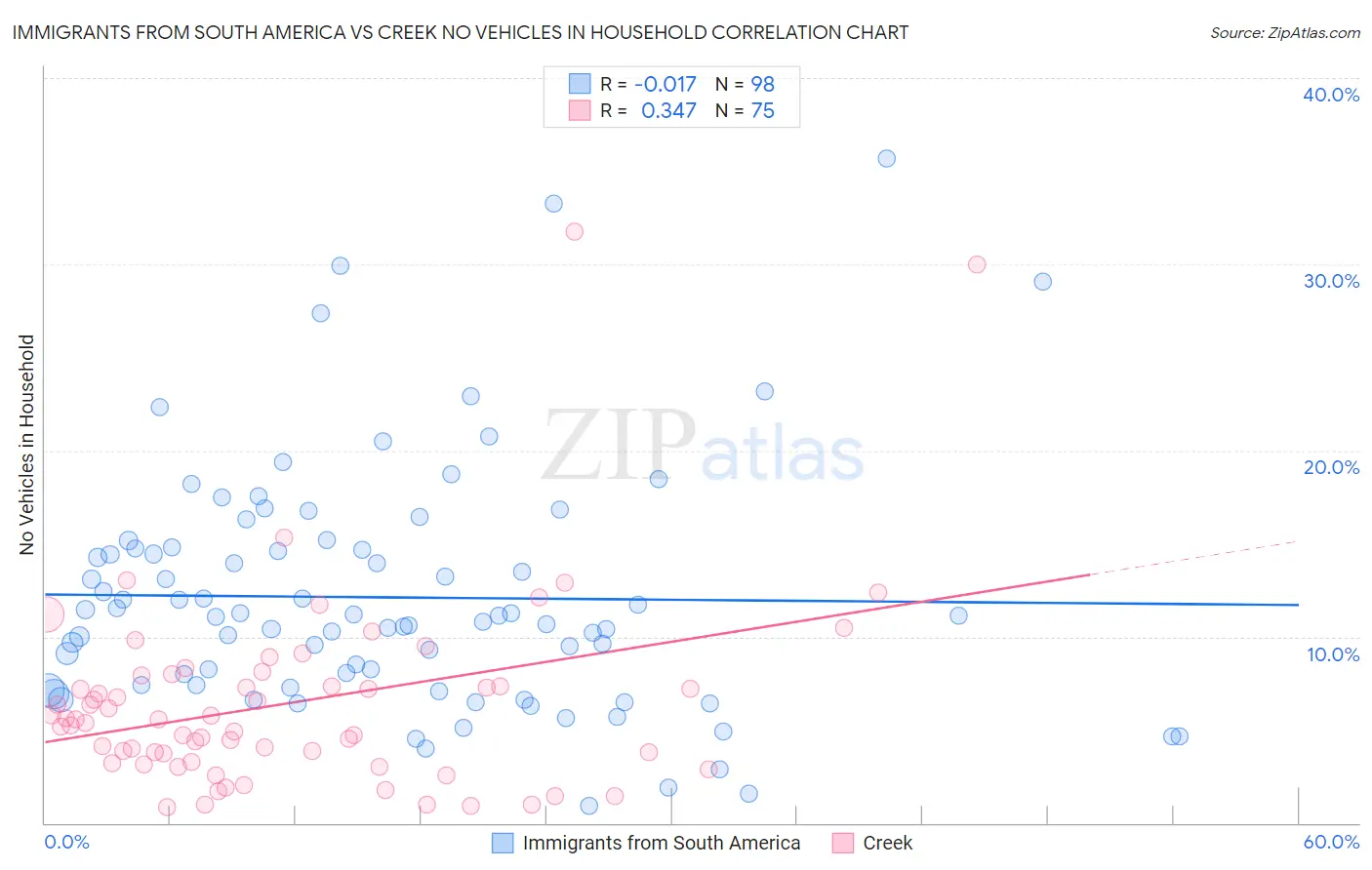 Immigrants from South America vs Creek No Vehicles in Household