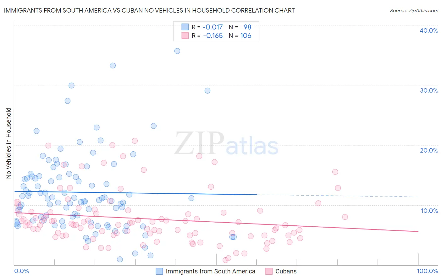 Immigrants from South America vs Cuban No Vehicles in Household