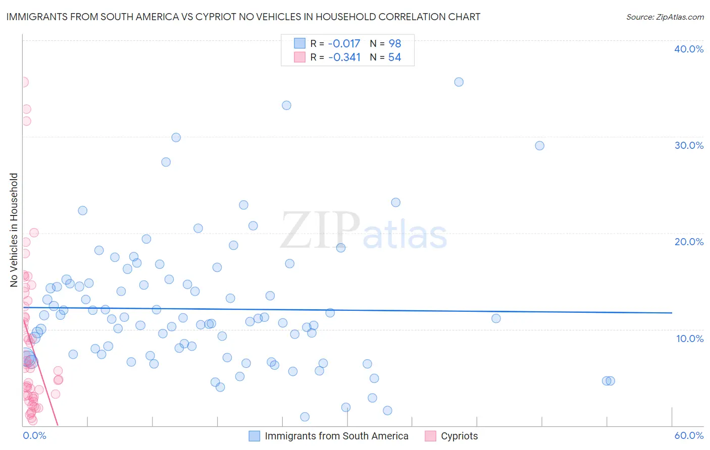 Immigrants from South America vs Cypriot No Vehicles in Household