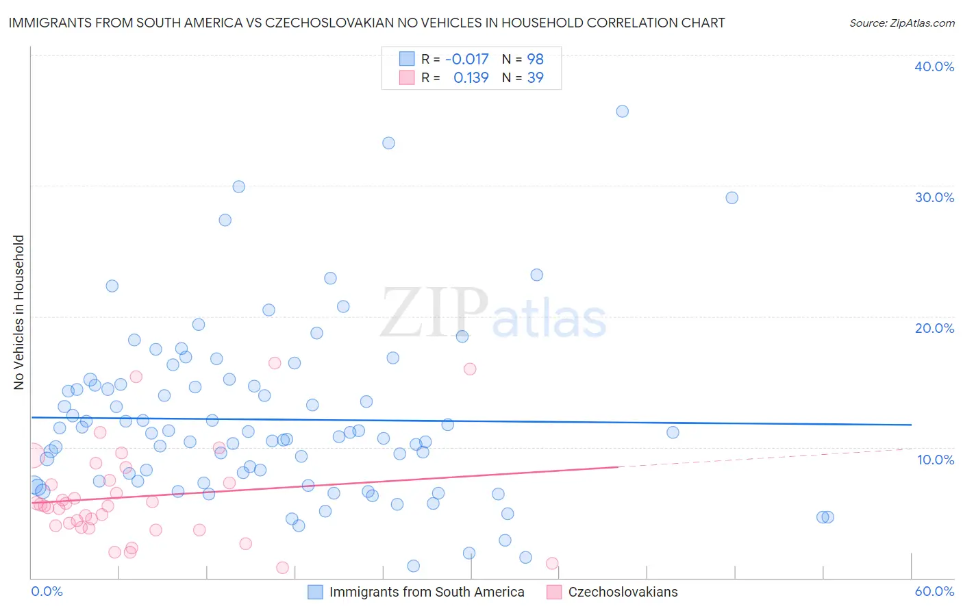 Immigrants from South America vs Czechoslovakian No Vehicles in Household