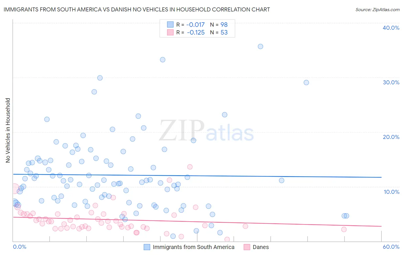 Immigrants from South America vs Danish No Vehicles in Household