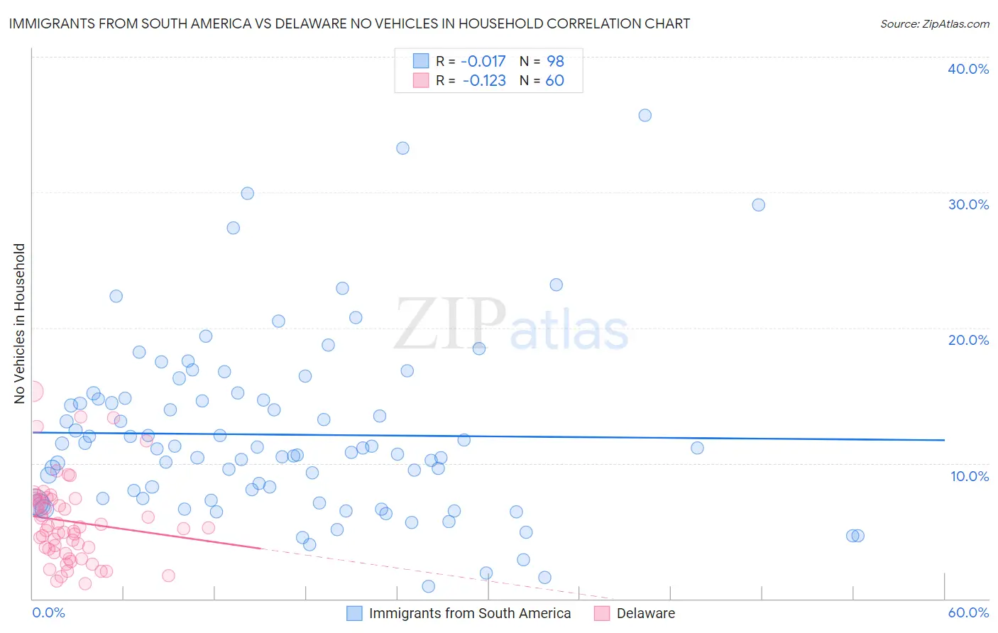 Immigrants from South America vs Delaware No Vehicles in Household