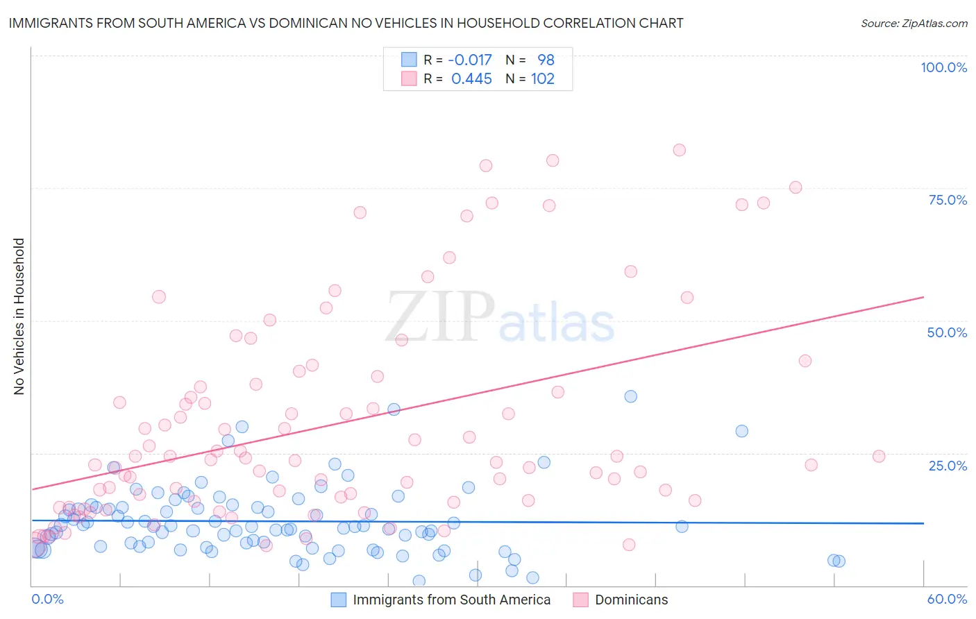 Immigrants from South America vs Dominican No Vehicles in Household