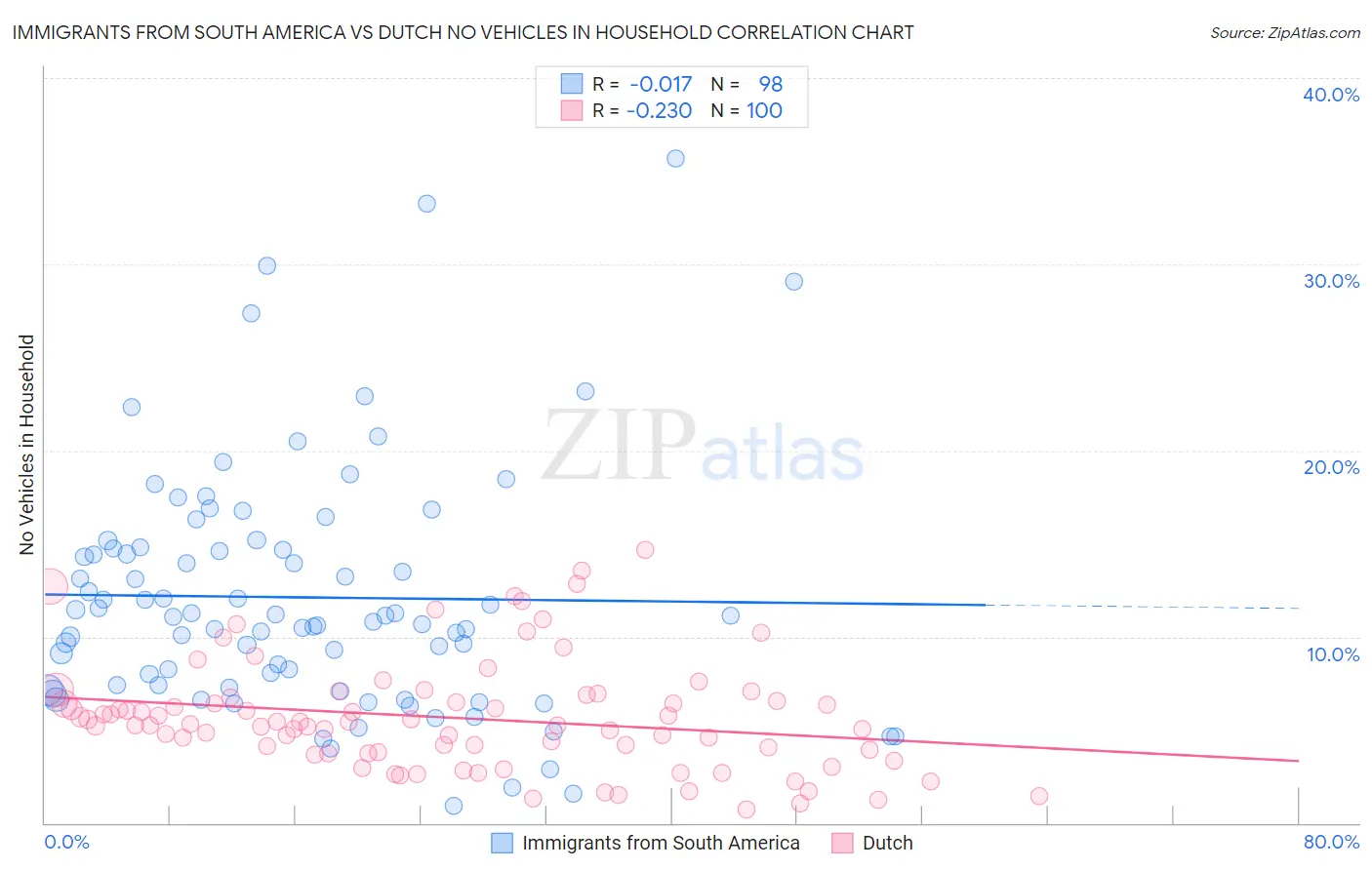 Immigrants from South America vs Dutch No Vehicles in Household
