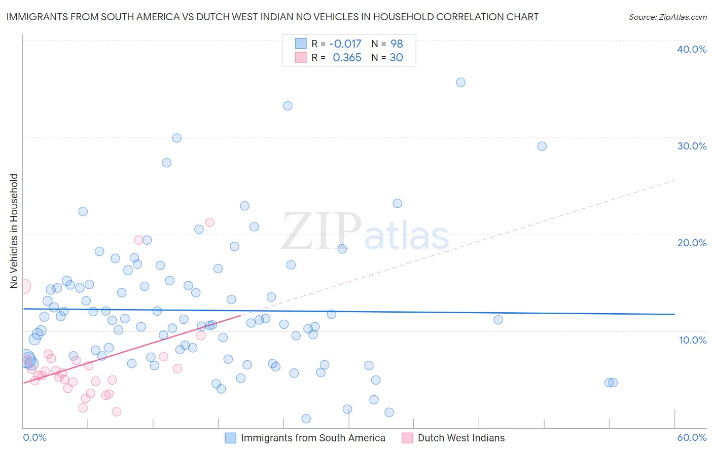 Immigrants from South America vs Dutch West Indian No Vehicles in Household
