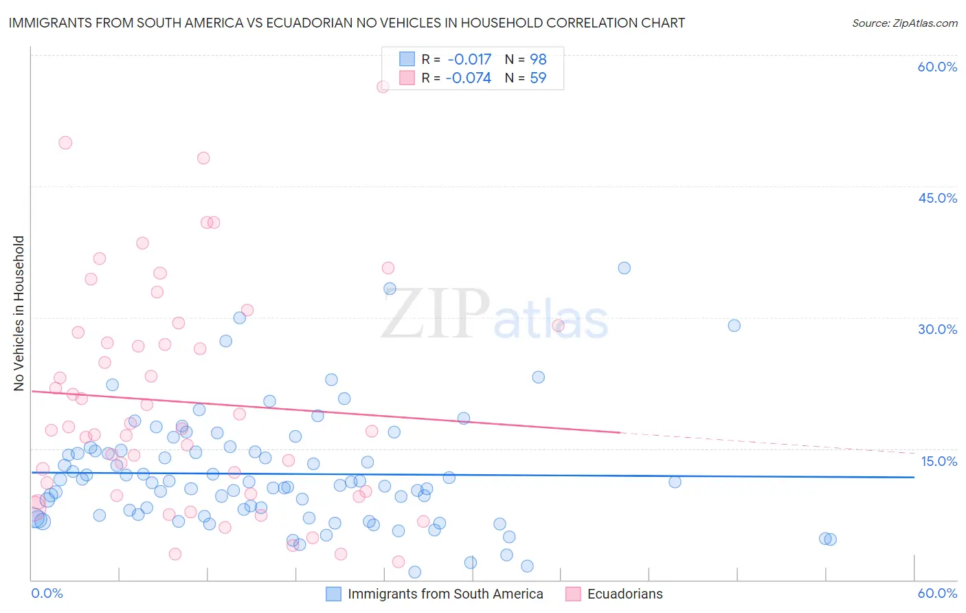 Immigrants from South America vs Ecuadorian No Vehicles in Household