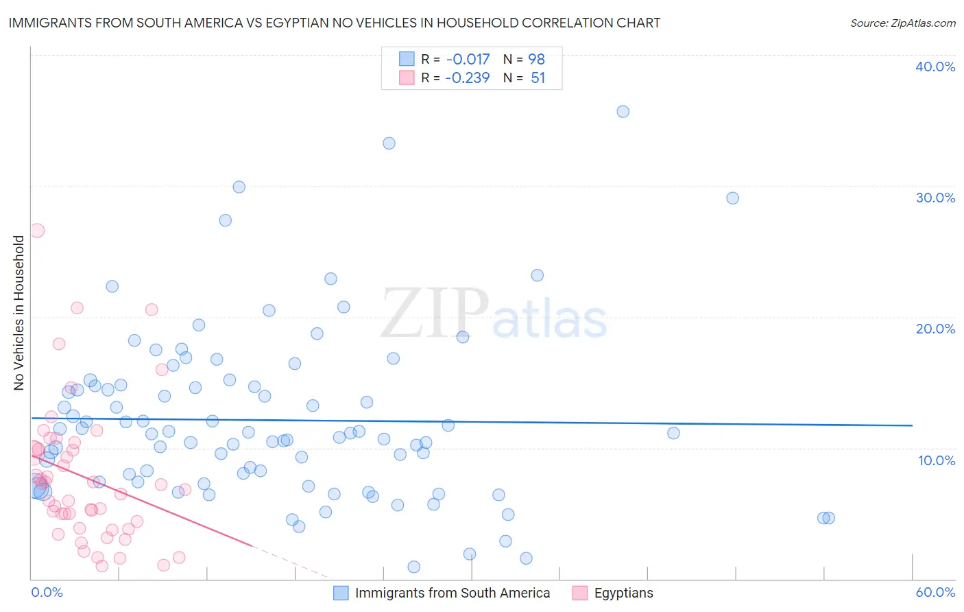 Immigrants from South America vs Egyptian No Vehicles in Household