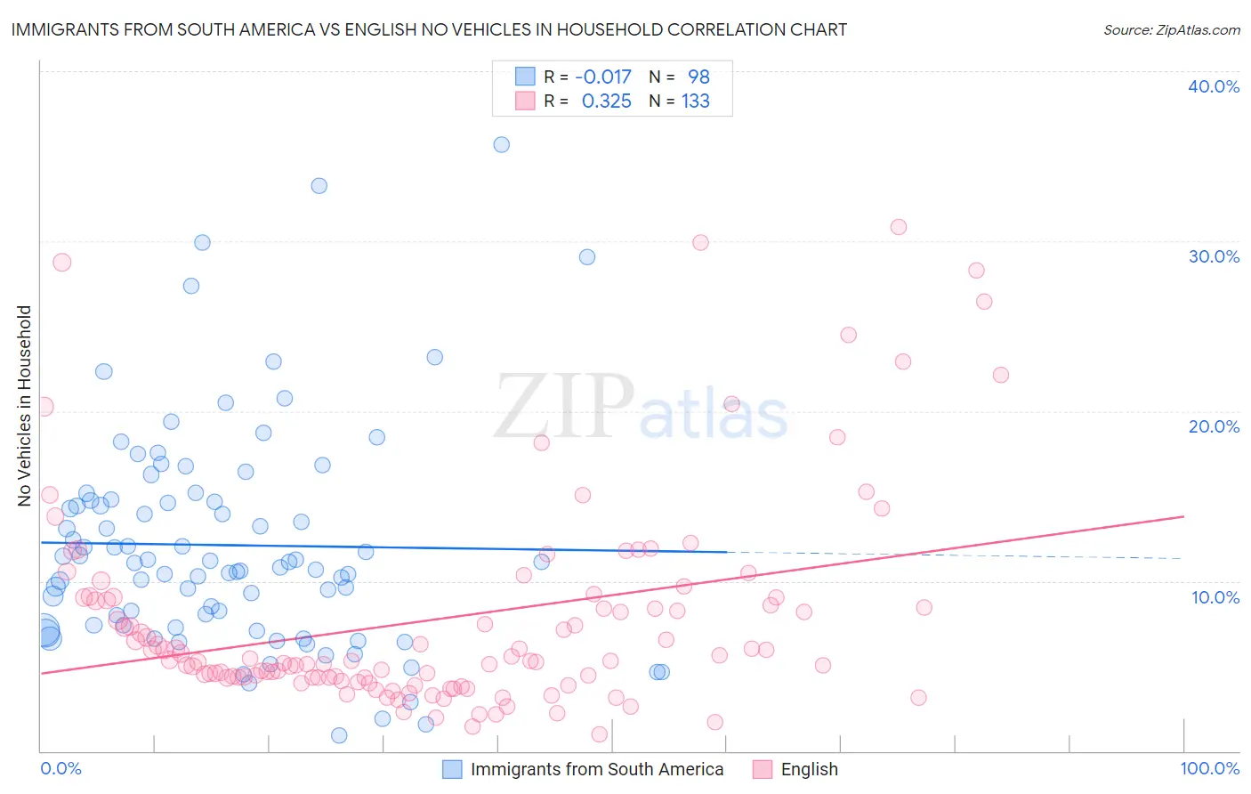 Immigrants from South America vs English No Vehicles in Household