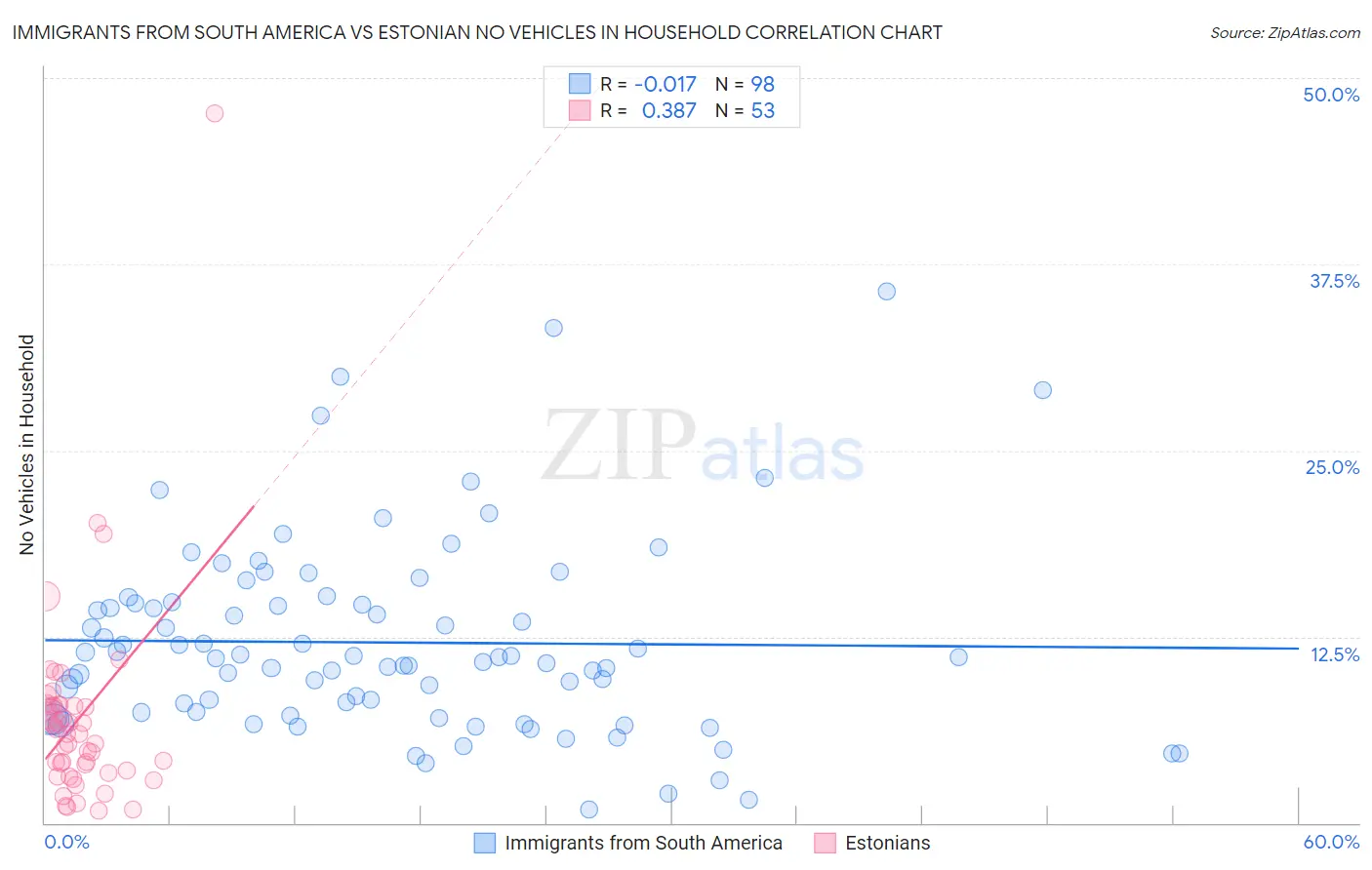Immigrants from South America vs Estonian No Vehicles in Household
