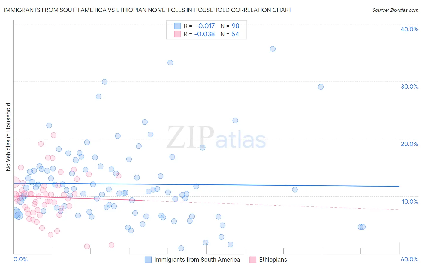 Immigrants from South America vs Ethiopian No Vehicles in Household