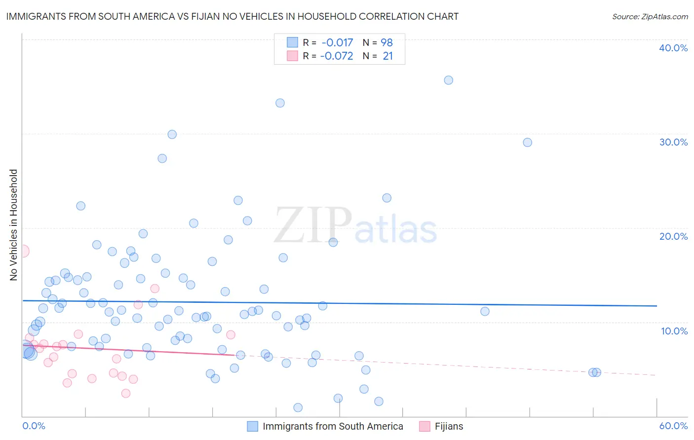 Immigrants from South America vs Fijian No Vehicles in Household