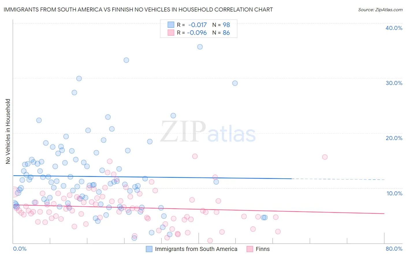 Immigrants from South America vs Finnish No Vehicles in Household