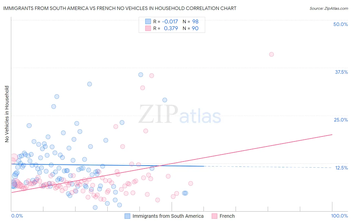 Immigrants from South America vs French No Vehicles in Household