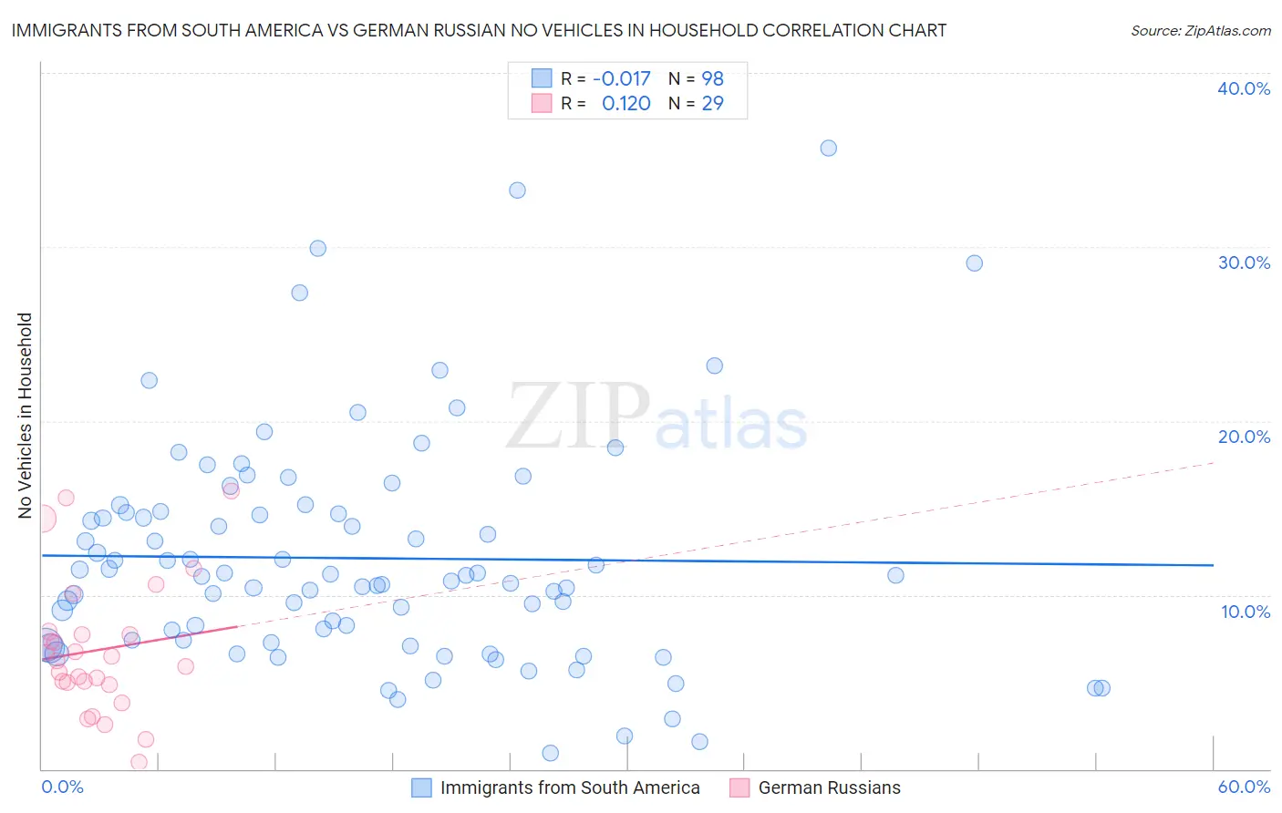 Immigrants from South America vs German Russian No Vehicles in Household