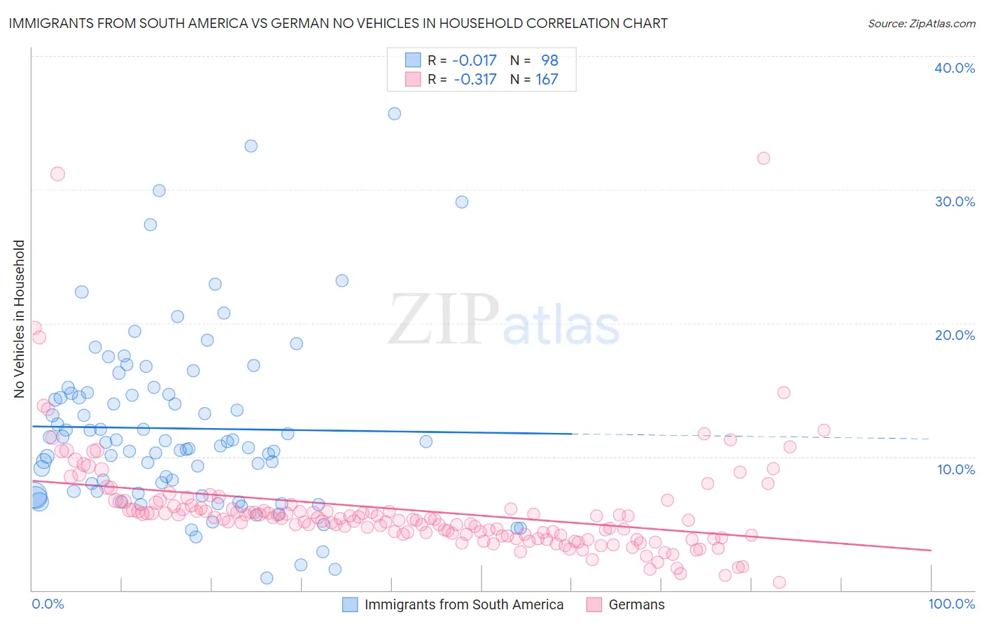 Immigrants from South America vs German No Vehicles in Household