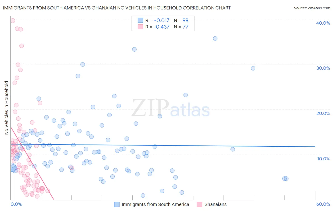 Immigrants from South America vs Ghanaian No Vehicles in Household
