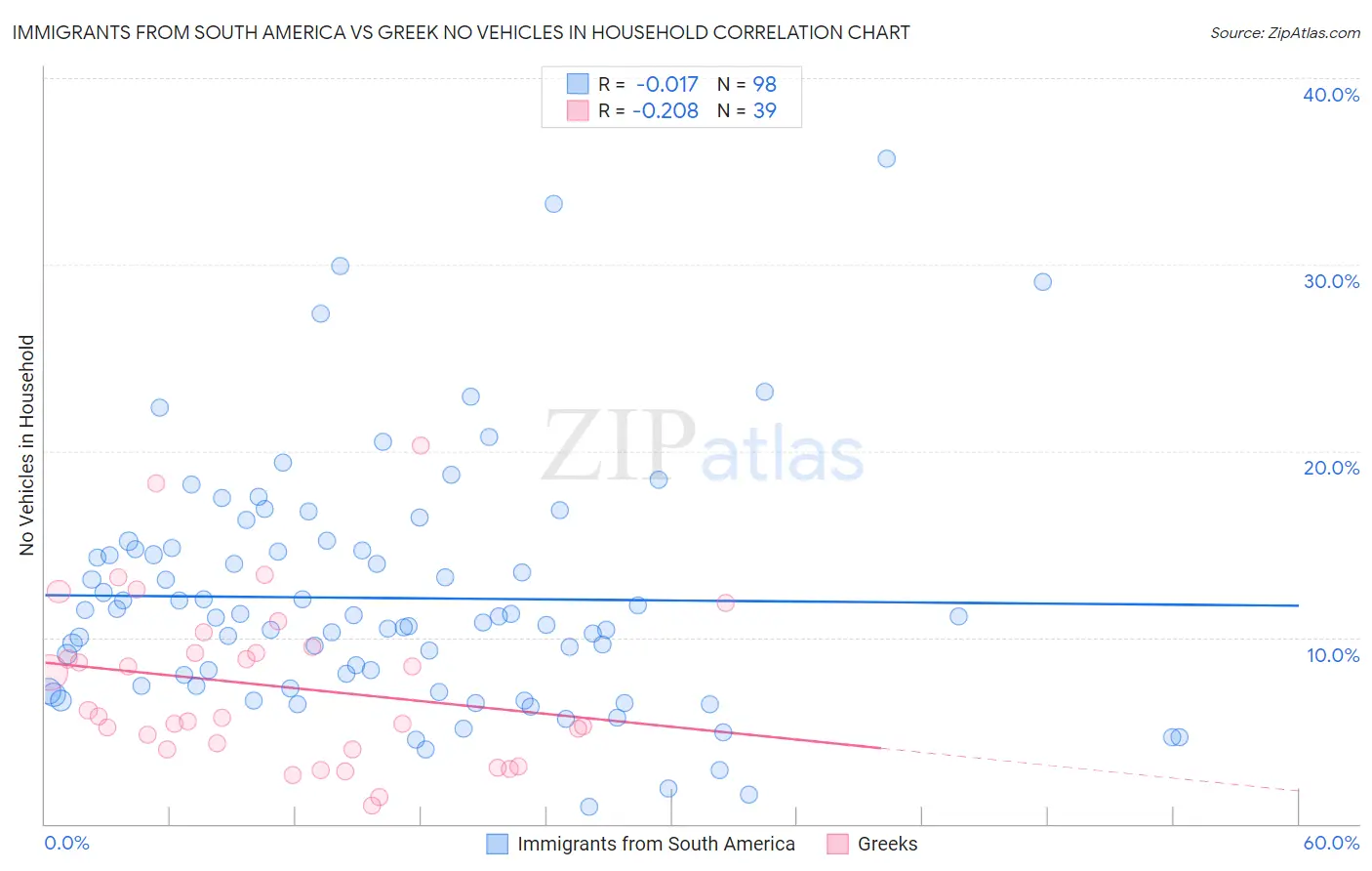 Immigrants from South America vs Greek No Vehicles in Household