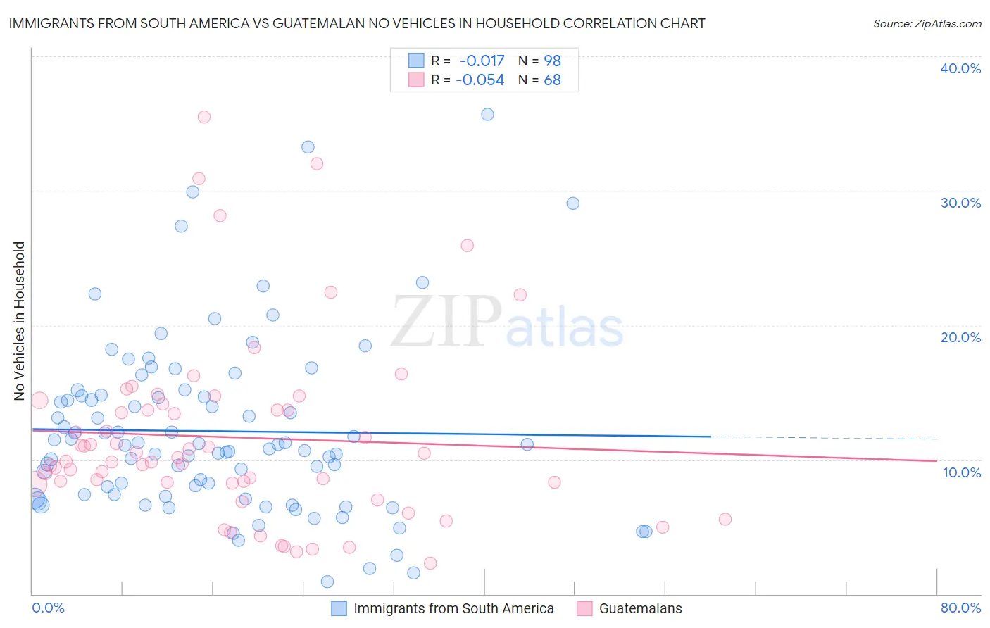 Immigrants from South America vs Guatemalan No Vehicles in Household