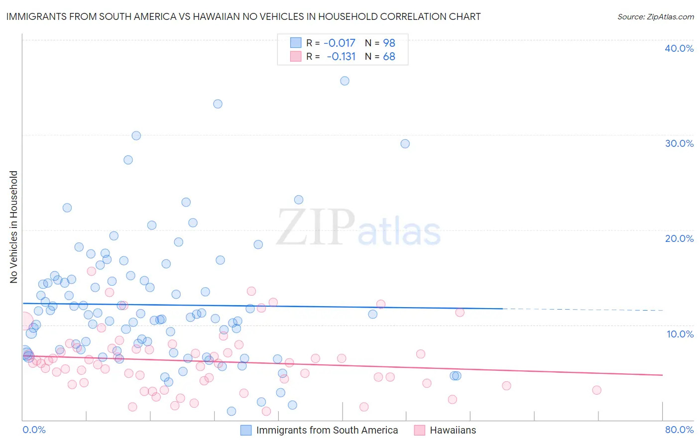 Immigrants from South America vs Hawaiian No Vehicles in Household