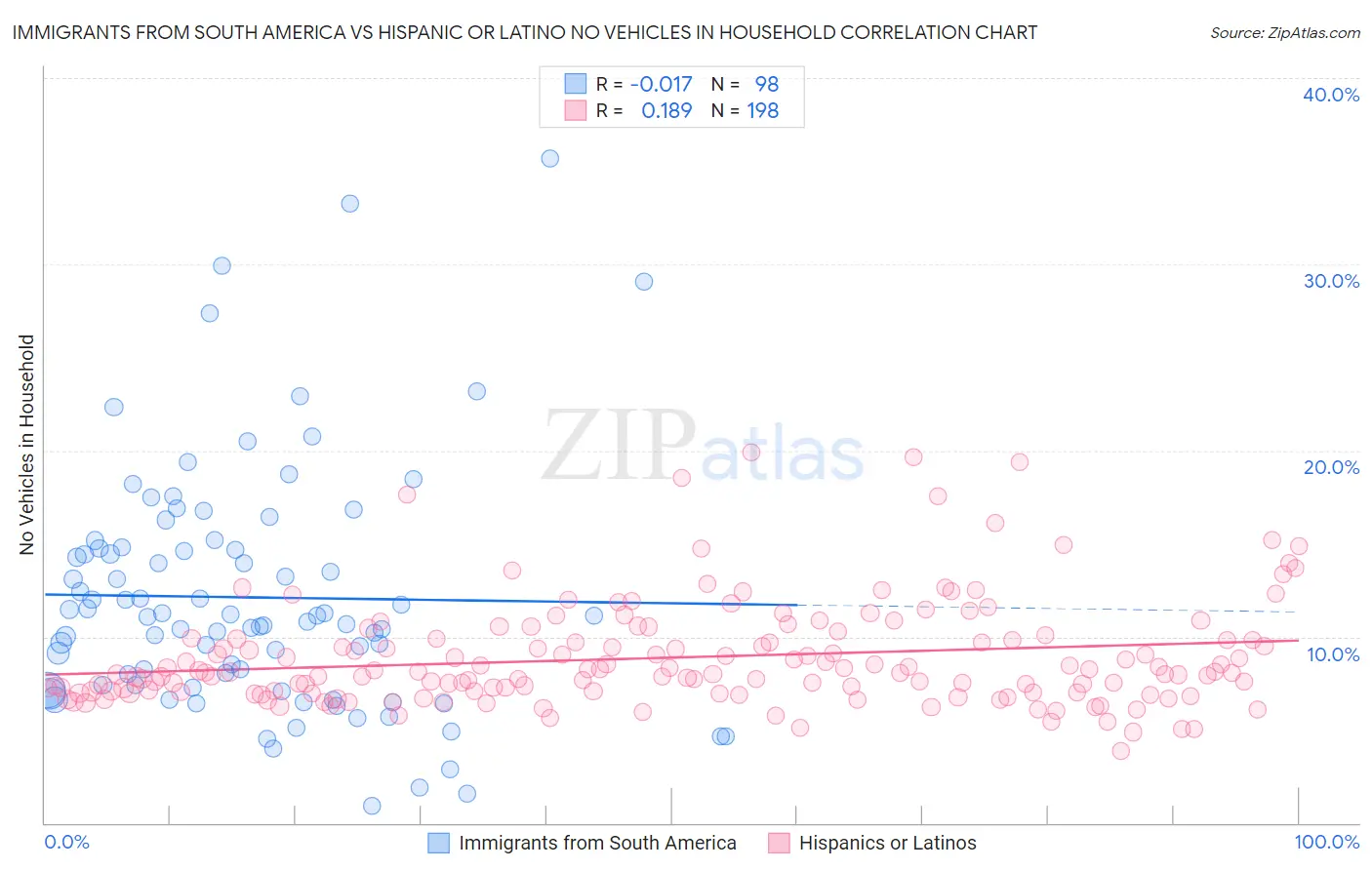 Immigrants from South America vs Hispanic or Latino No Vehicles in Household