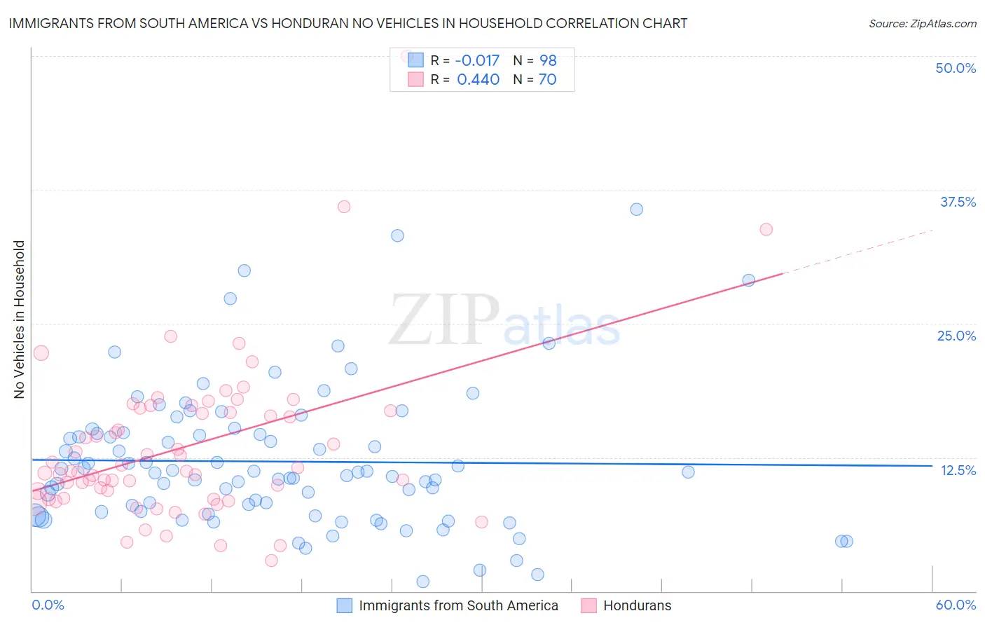 Immigrants from South America vs Honduran No Vehicles in Household
