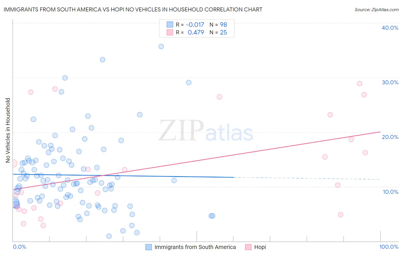Immigrants from South America vs Hopi No Vehicles in Household