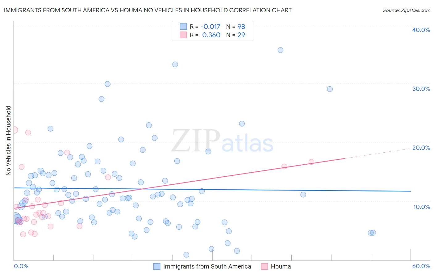 Immigrants from South America vs Houma No Vehicles in Household