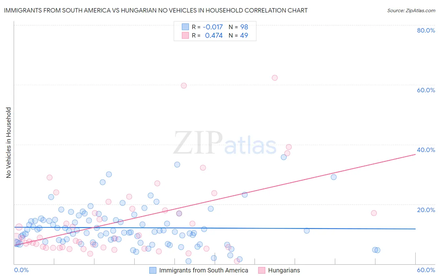 Immigrants from South America vs Hungarian No Vehicles in Household