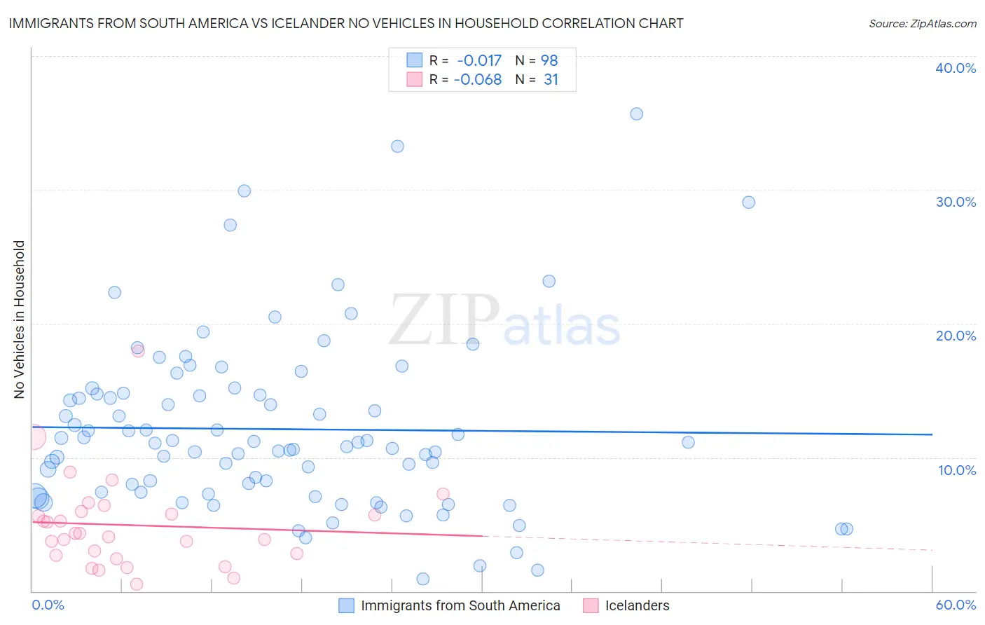 Immigrants from South America vs Icelander No Vehicles in Household