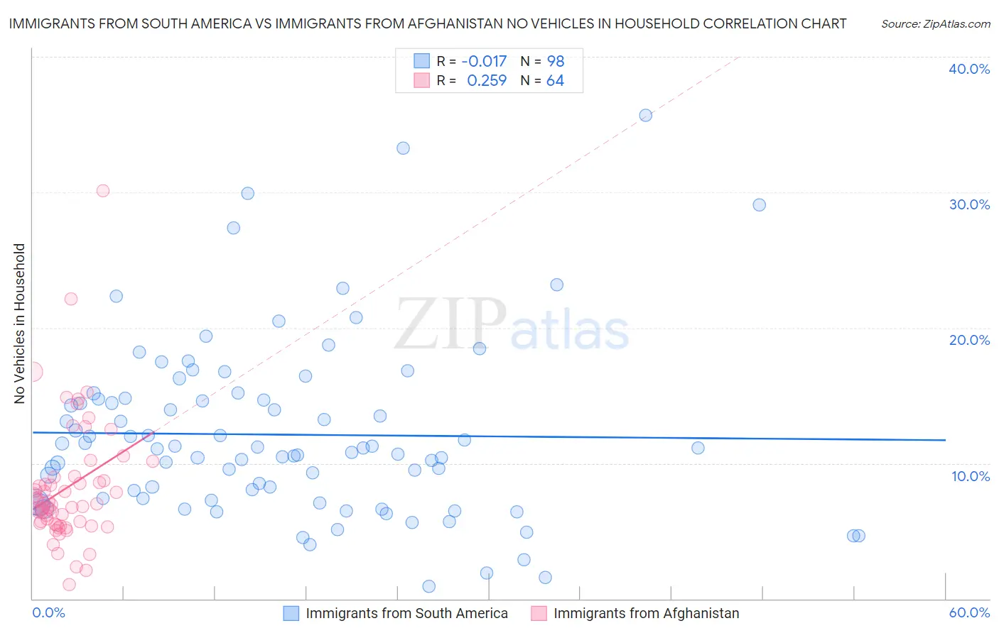 Immigrants from South America vs Immigrants from Afghanistan No Vehicles in Household