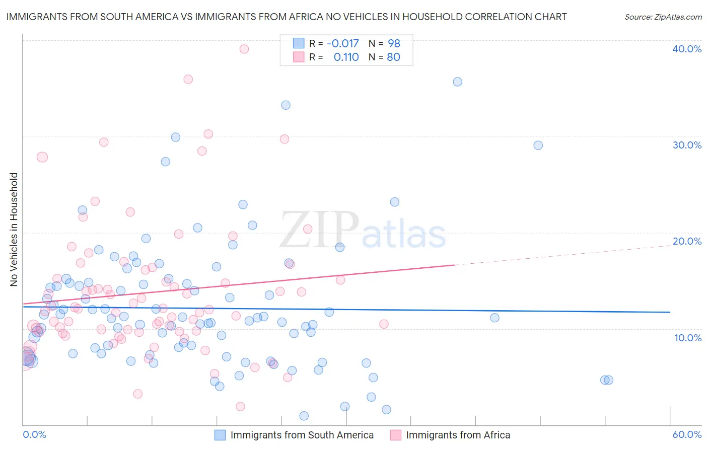 Immigrants from South America vs Immigrants from Africa No Vehicles in Household