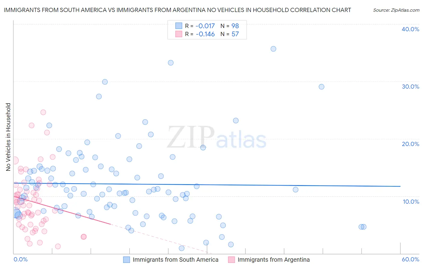 Immigrants from South America vs Immigrants from Argentina No Vehicles in Household