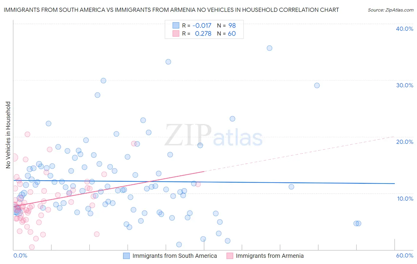 Immigrants from South America vs Immigrants from Armenia No Vehicles in Household
