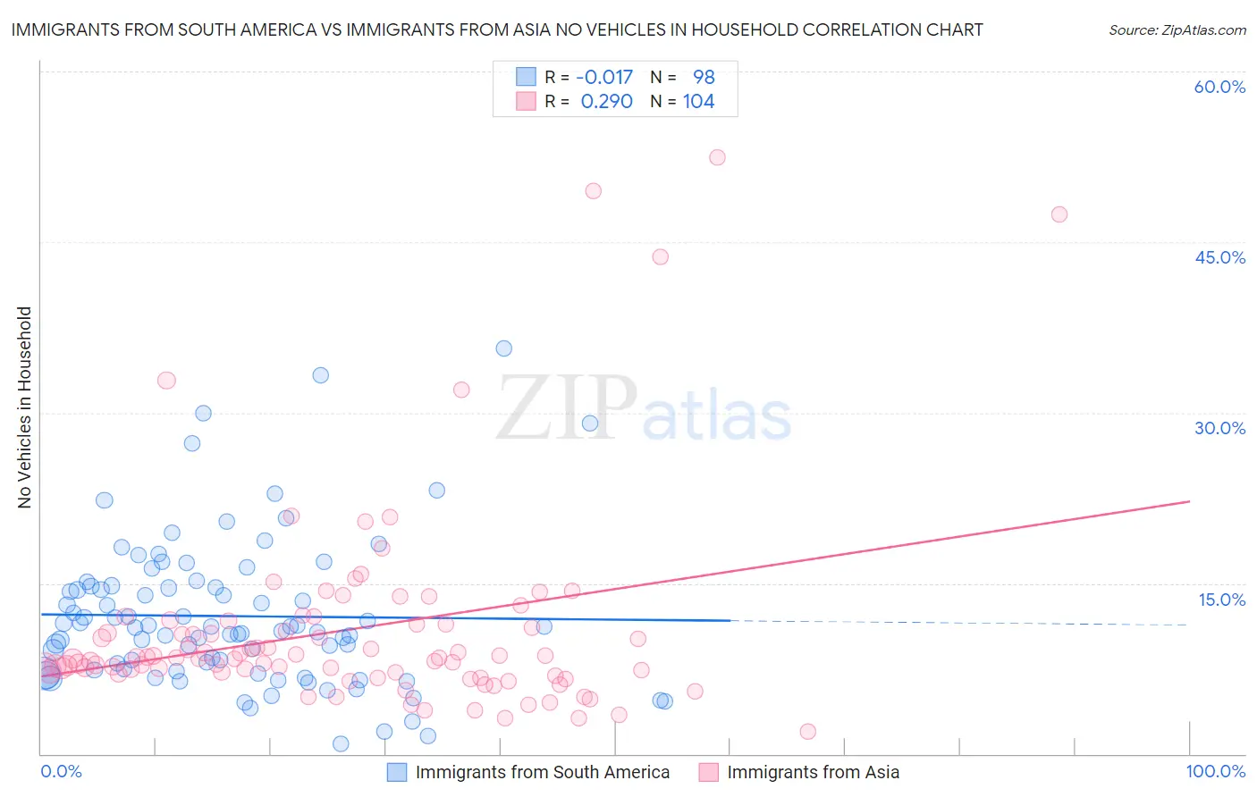 Immigrants from South America vs Immigrants from Asia No Vehicles in Household