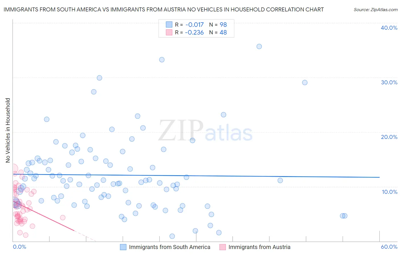 Immigrants from South America vs Immigrants from Austria No Vehicles in Household