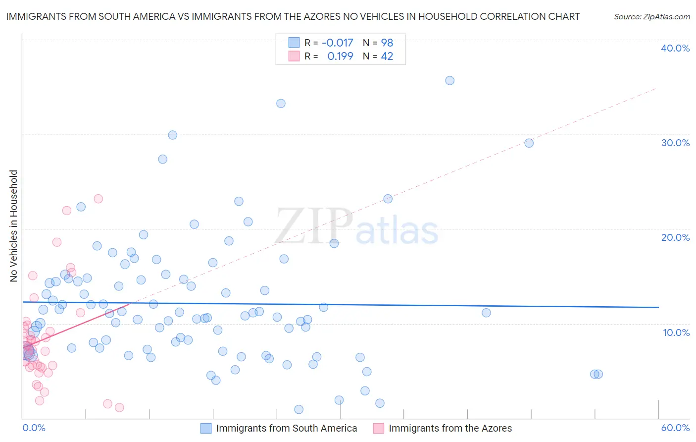 Immigrants from South America vs Immigrants from the Azores No Vehicles in Household