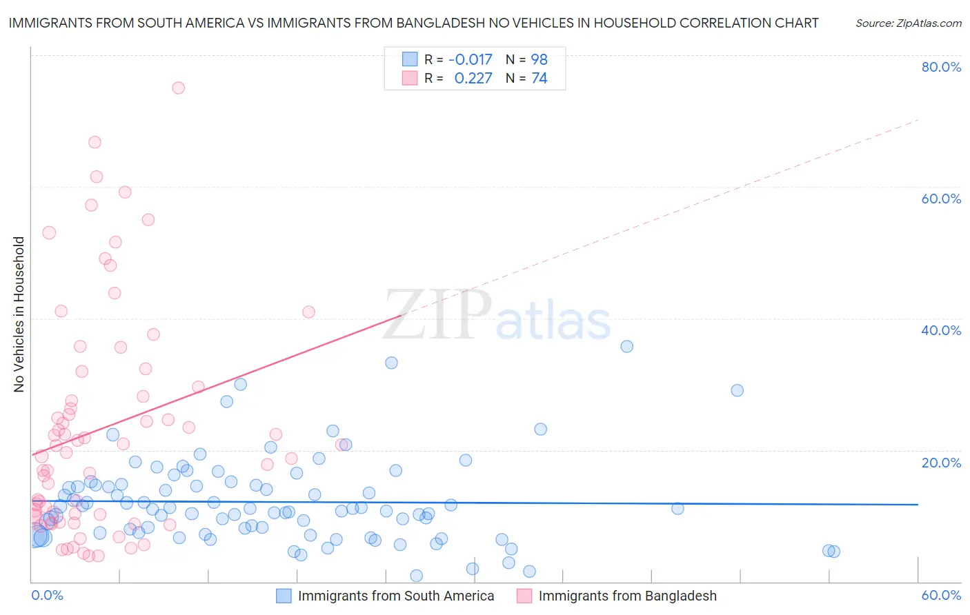 Immigrants from South America vs Immigrants from Bangladesh No Vehicles in Household