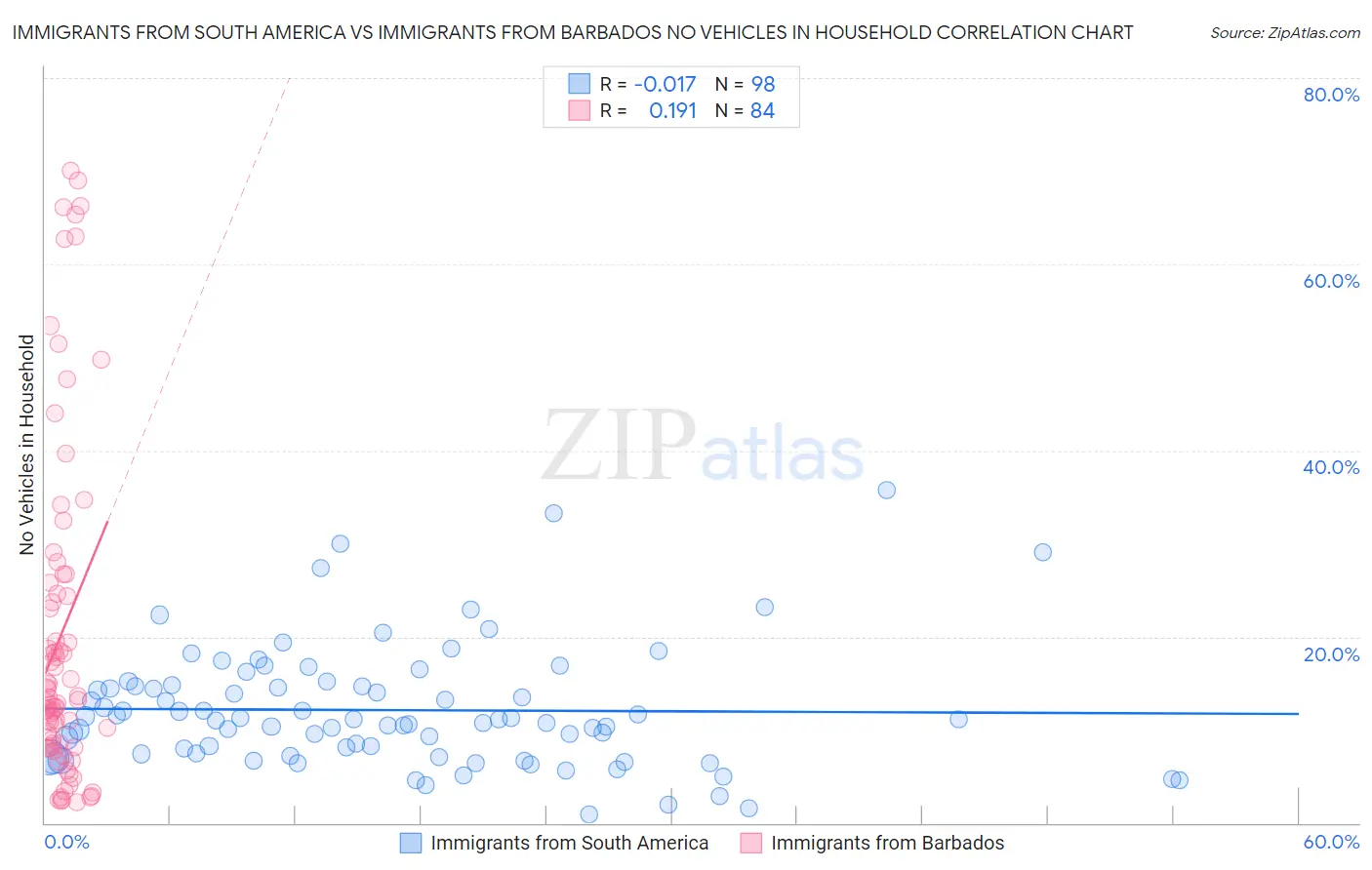 Immigrants from South America vs Immigrants from Barbados No Vehicles in Household